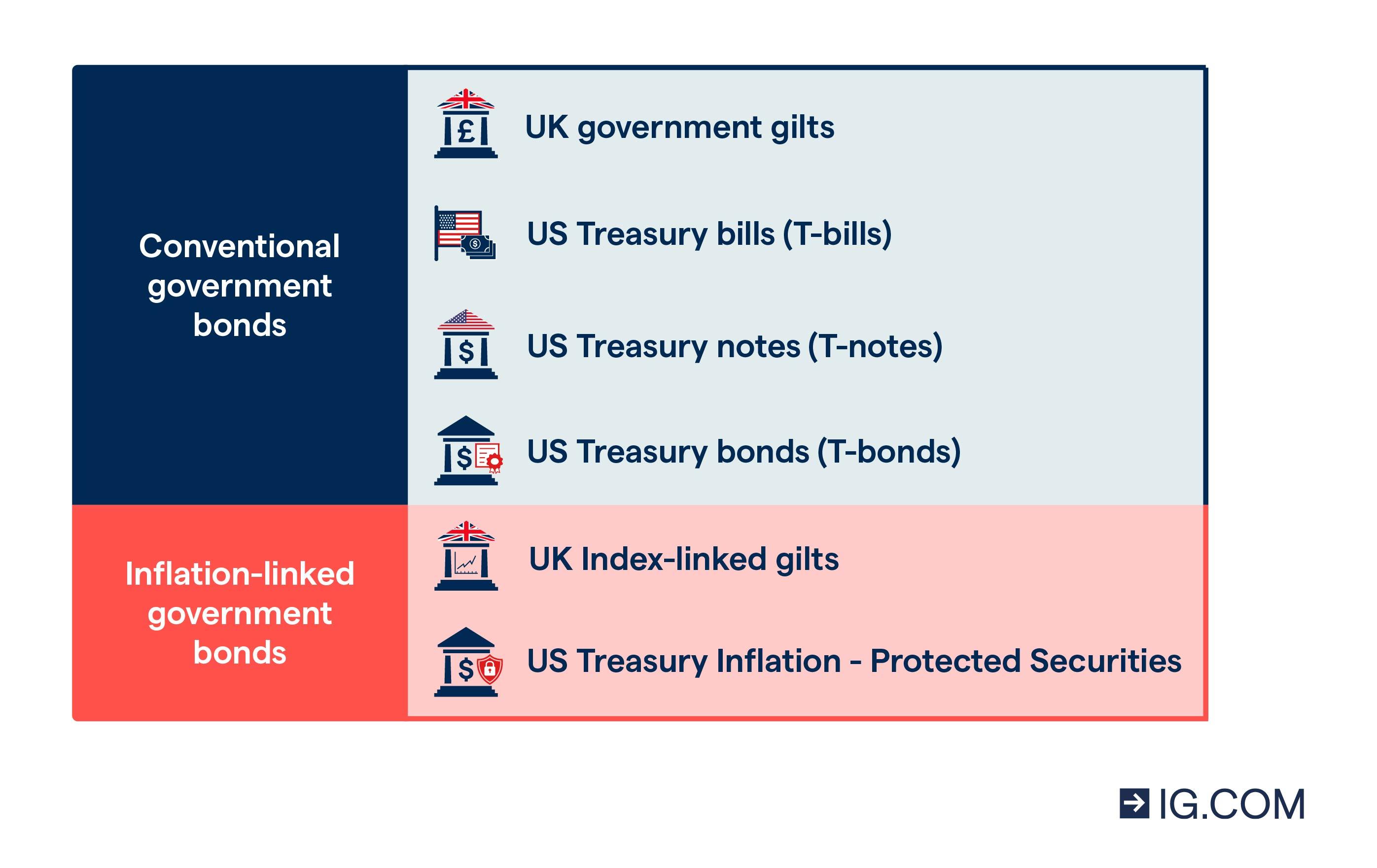 Conventional government bonds vs. inflation linked government bonds.